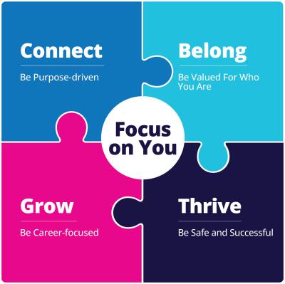 A four-piece puzzle graphic with Focus on You in the center. Pieces are labeled: Connect (Be Purpose-driven), Belong (Be Valued For Who You Are), Grow (Be Career-focused), and Thrive (Be Safe and Successful).